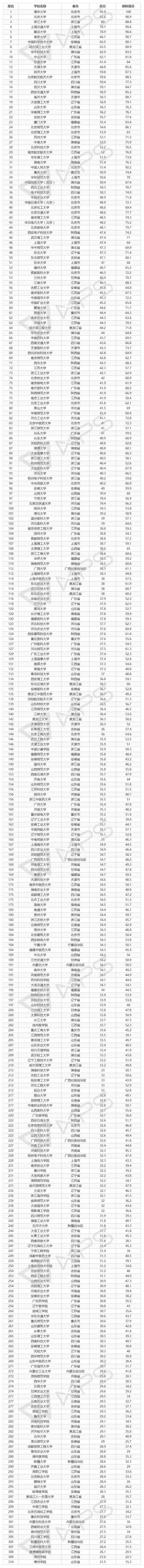 2018年“中国最好大学排名”